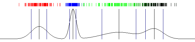 An example of a more complex data distribution