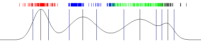 Iterations with a Gaussian mixture model using Expectation Maximization