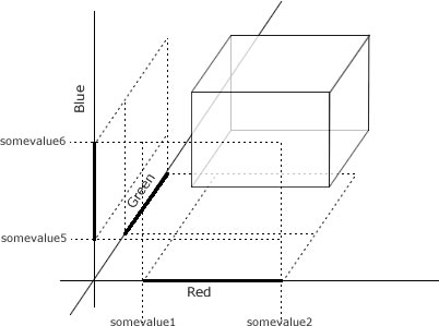 Thresholding with the RGB space