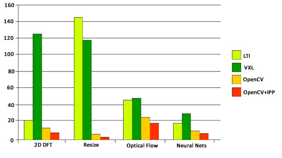 The OpenCV vs VXL vs LTI comparison chart