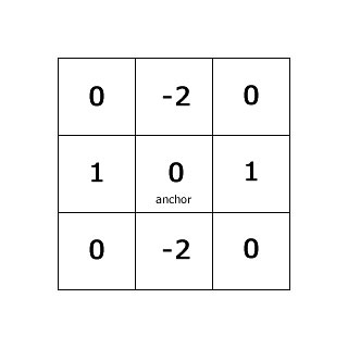 The convolution kernel