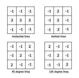 Convolution kernels for line detection