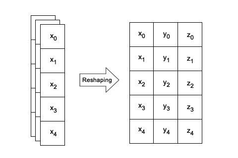 The reshape operation