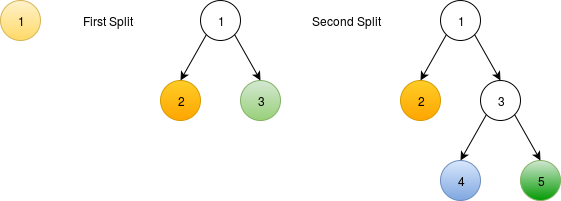 Splitting dominant colors using a binary tree