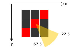The edge is the gradient direction is from 22.5 to 67.5 degrees