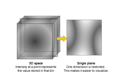 Visualizing a 3D histogram