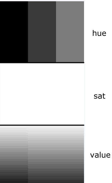 The Hue, Saturation and Value channels