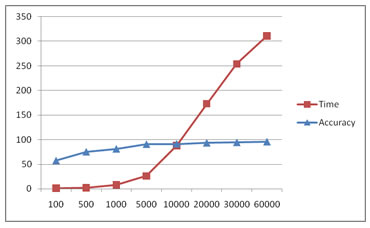 Time complexity and increasing accuracy