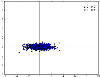 Gaussian A