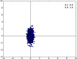 Gaussian B