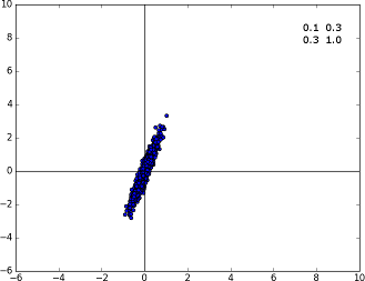 Gaussian C