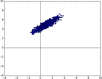 The known multivariate Gaussian distribution rotated
