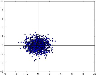 The known multivariate Gaussian distribution