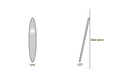 Tangential distortion in a camera
