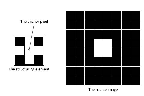 The structuring element and the source image