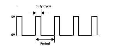 Pulses generated by a PWM