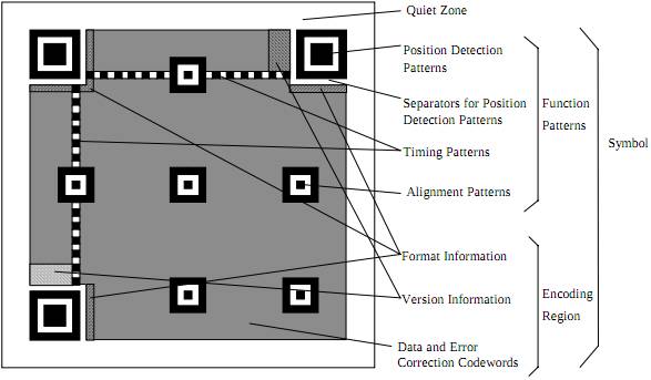 The key elements of a QR code