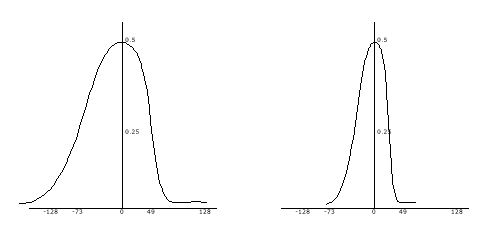 The different variances