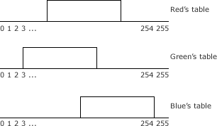 The tables created for red, green and blue